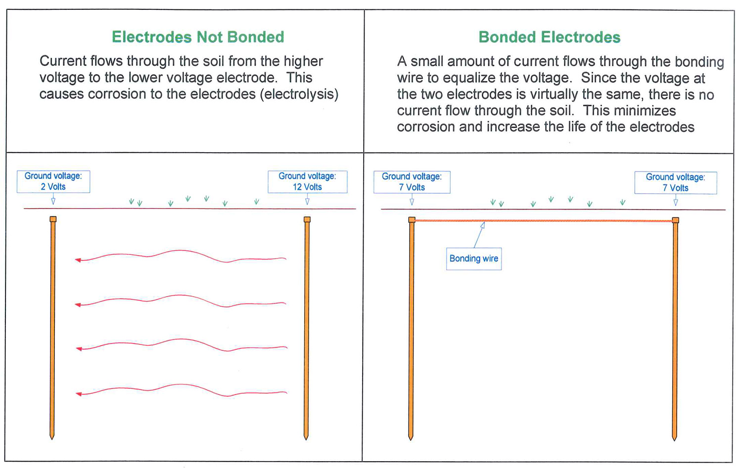 Ground Bonding Example