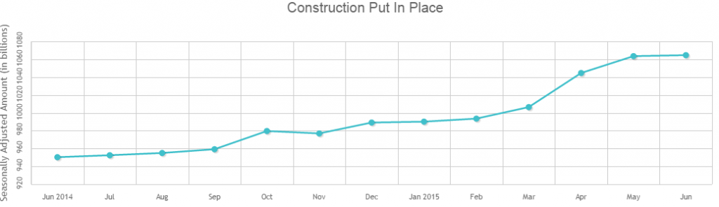 Construction Spending