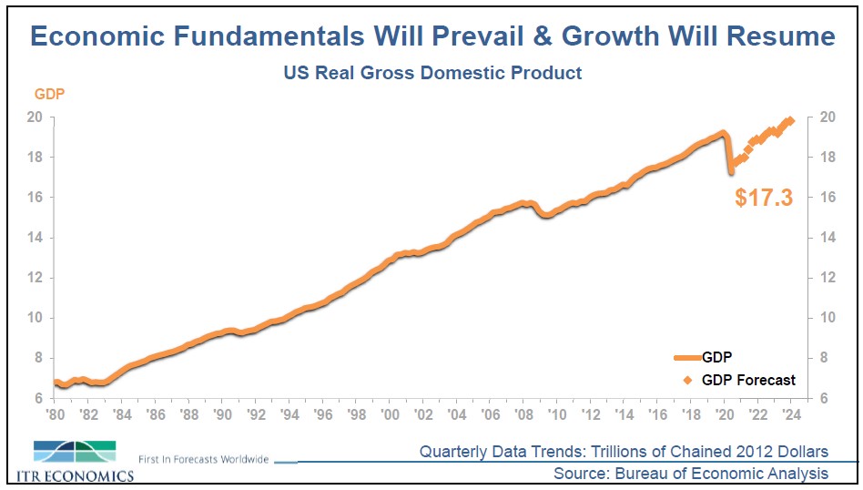 2020 September - US Real Gross Domestic Product