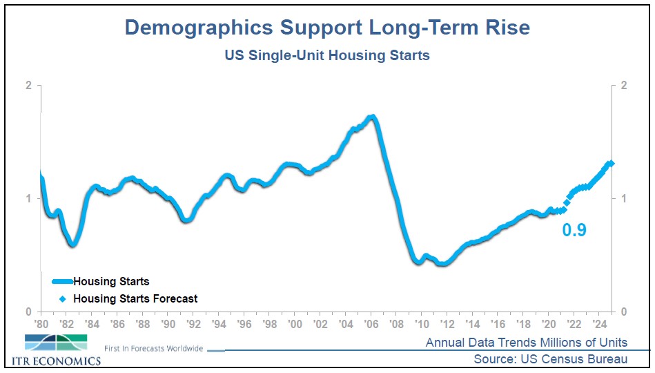 2020 September US Single-Unit Housing Starts