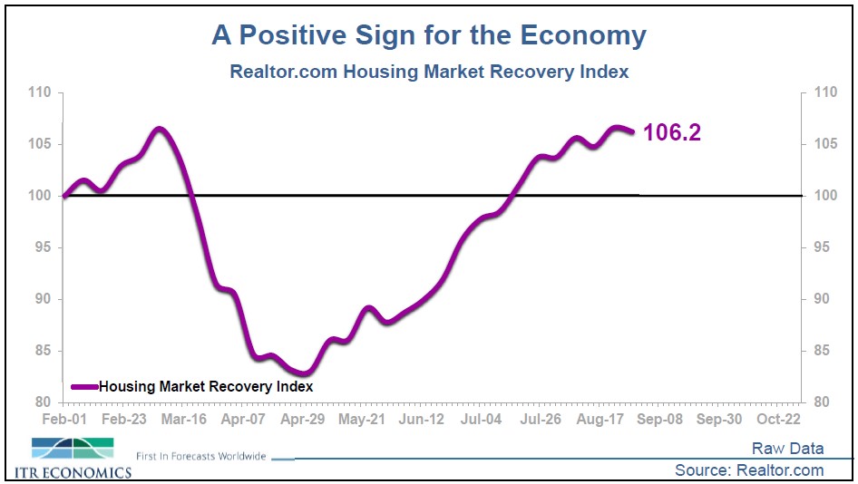 Housing Market Recovery Index September 2020