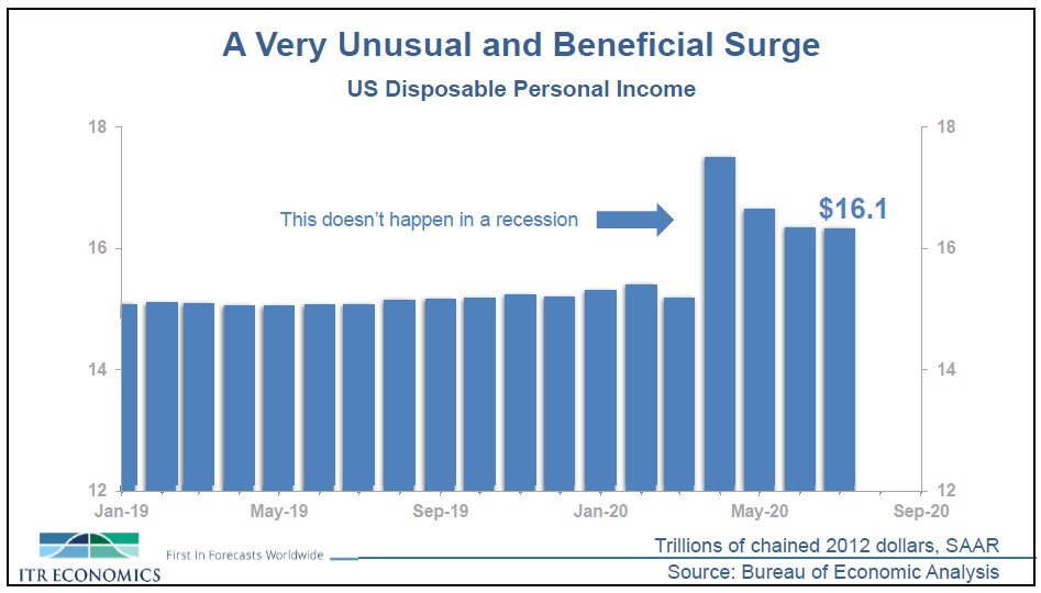 2020 September US Disposable Personal Income