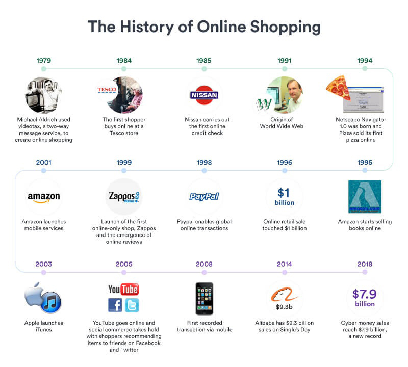 Timeline: Key Events in the History of Online Shopping