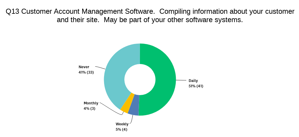 Customer Account Management Software