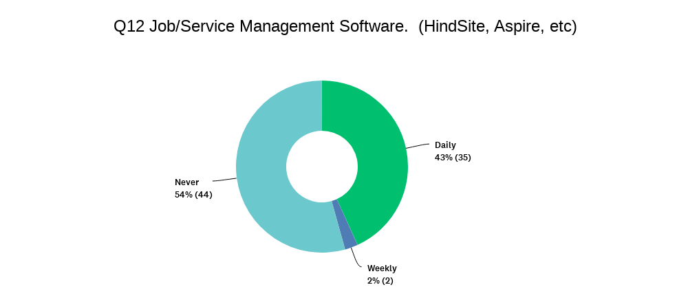 Job or Service Management Software