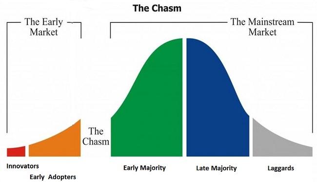 The Adoption Chasm