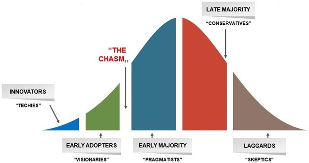 Technology Adoption Bell Curve