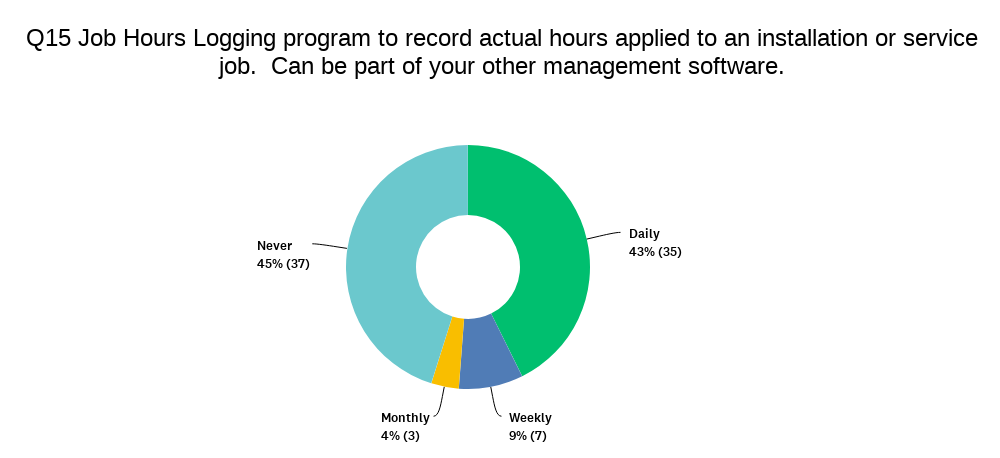 Survey result using software to track hours landscaping install or service job