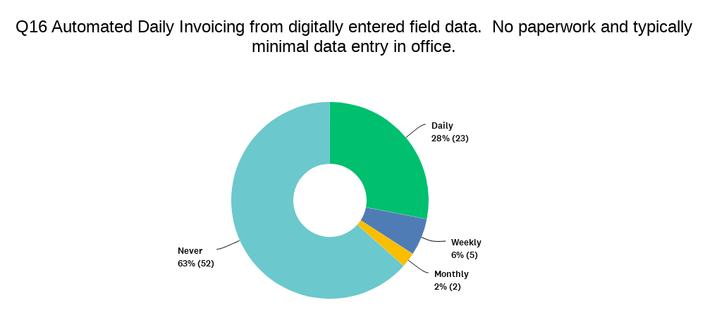 Survey result automated daily invoicing in landscaping