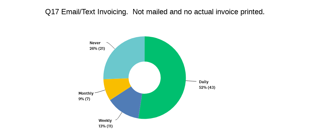 Survey results sending landscaping invoice via text or email