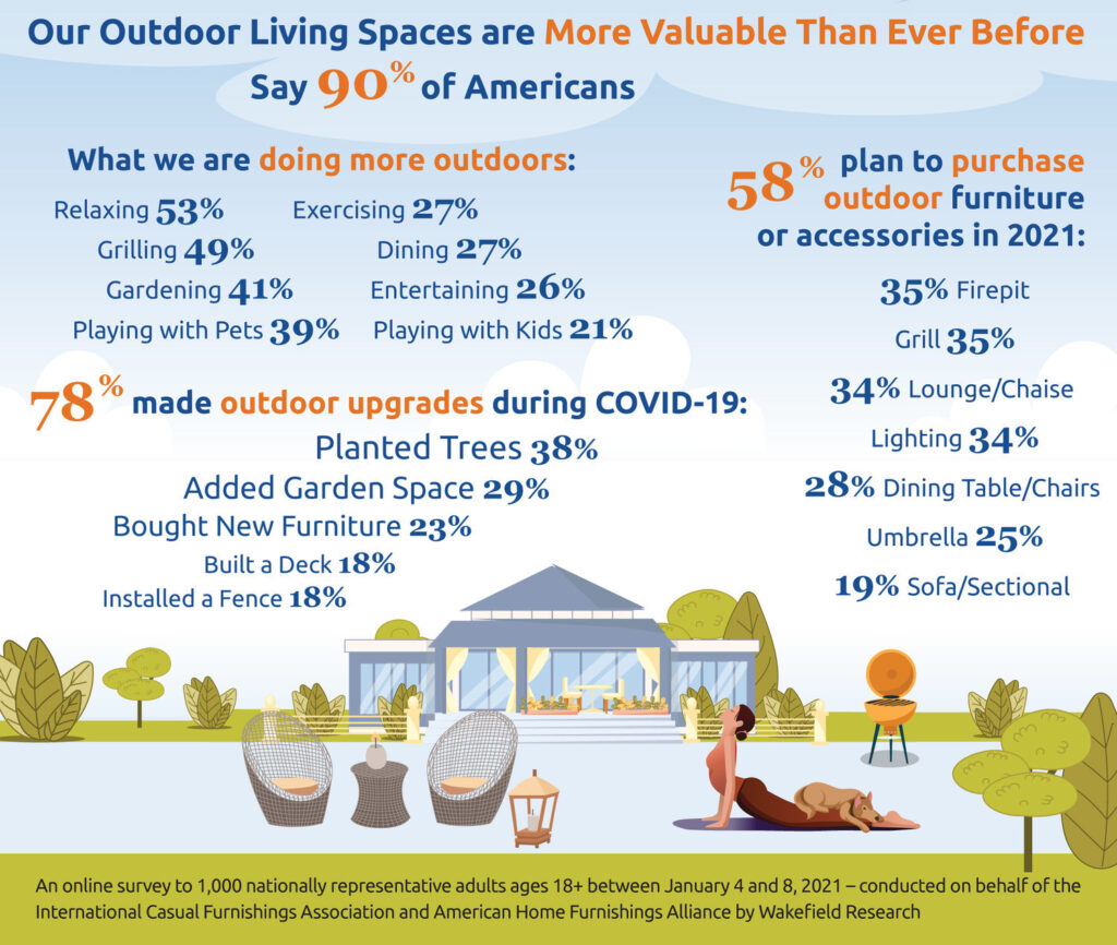 International Casual Furnishings Association Survey