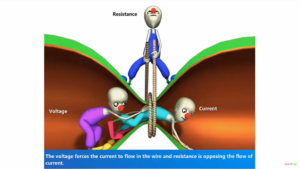 Ohm's law cartoon showing voltage, current, and resistance